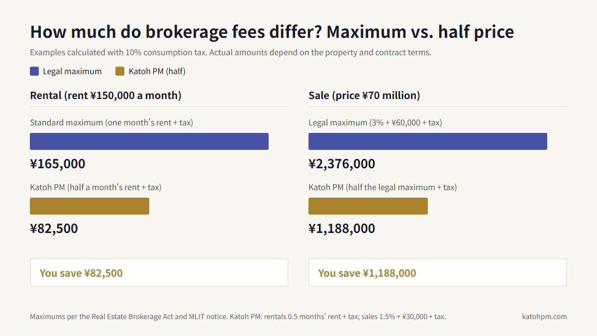 Brokerage fee comparison. For a rental at ¥150,000 a month, the maximum is ¥165,000 and our fee is ¥82,500, a difference of ¥82,500. For a sale at ¥70 million, the maximum is ¥2,376,000 and our fee is ¥1,188,000, a difference of ¥1,188,000.