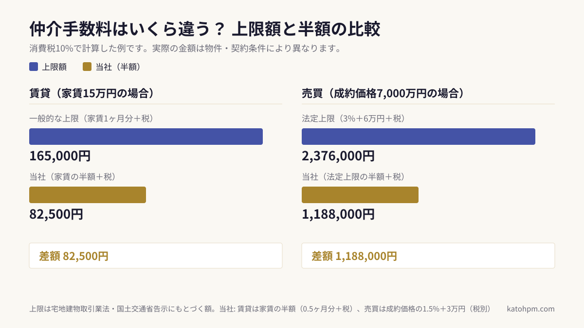 仲介手数料の比較。家賃15万円の賃貸では上限165,000円に対し当社は82,500円で差額82,500円。成約価格7,000万円の売買では上限2,376,000円に対し当社は1,188,000円で差額1,188,000円。