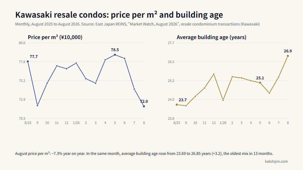 Monthly price per square meter and average building age of resale condominiums closed in Kawasaki, August 2025 to August 2026. The price per square meter moved from ¥776,600 to ¥720,200, and the average building age from 23.69 to 26.85 years.