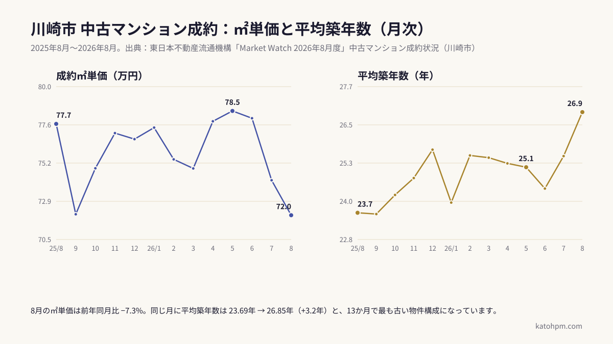 川崎市の中古マンション成約㎡単価と平均築年数の月次推移。2025年8月から2026年8月。㎡単価は77.66万円から72.02万円へ、平均築年数は23.69年から26.85年へ。