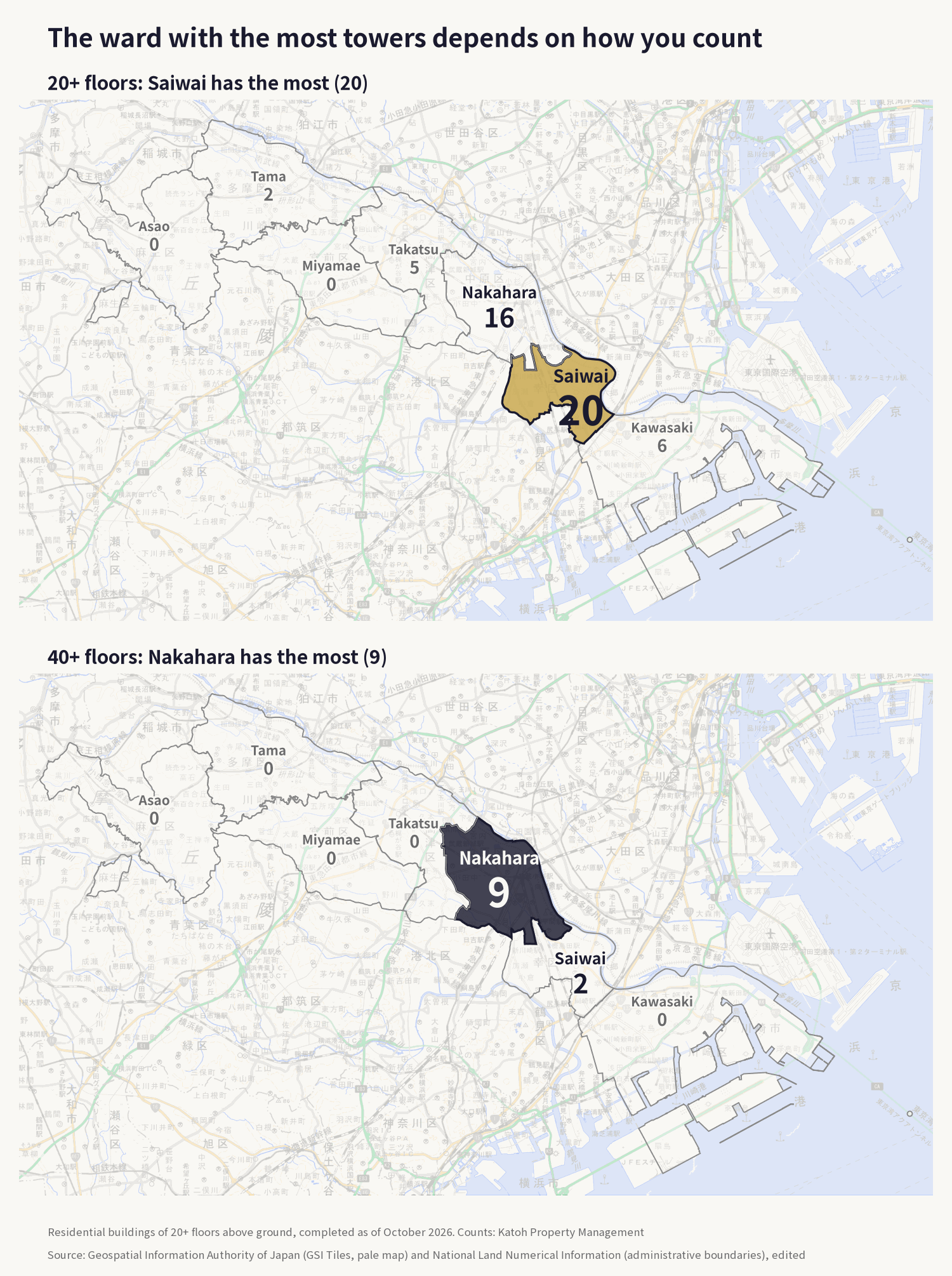 Two maps comparing tower condominium counts by ward in Kawasaki. At 20 or more floors, Saiwai has the most with 20 and Nakahara has 16. At 40 or more floors, Nakahara has the most with 9 and Saiwai has 2.