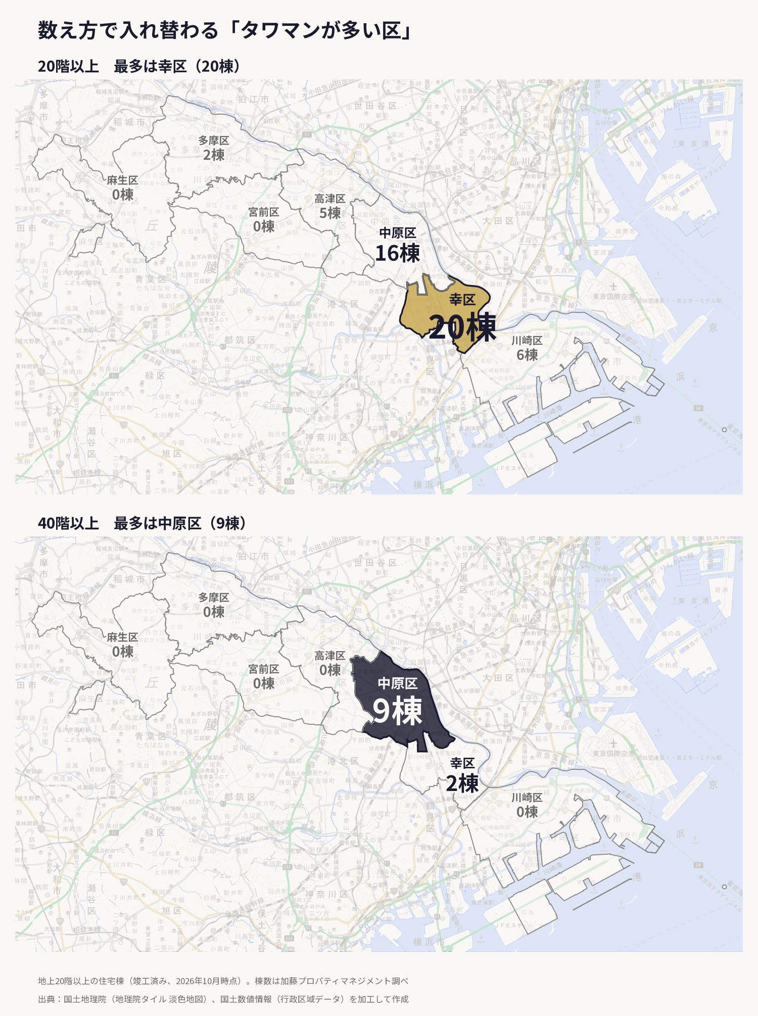 川崎市の区別のタワーマンション棟数を、20階以上と40階以上で比べた2枚の地図。20階以上では幸区が20棟で最多、中原区は16棟。40階以上では中原区が9棟で最多、幸区は2棟。