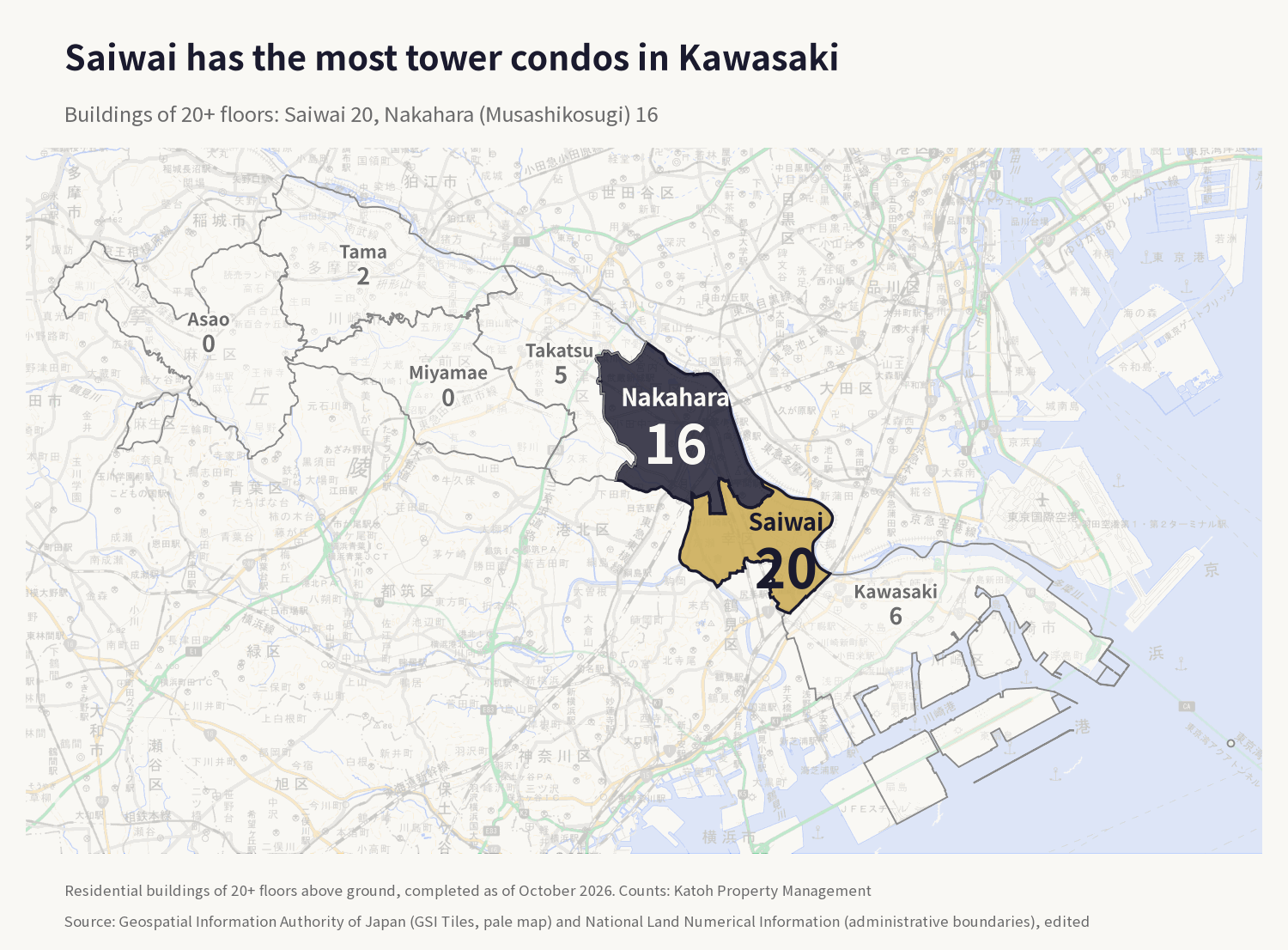 Map of the number of tower condominiums (20 or more floors above ground) in each ward of Kawasaki: Saiwai 20, Nakahara 16, Kawasaki 6, Takatsu 5, Tama 2, Miyamae 0 and Asao 0. Saiwai and Nakahara are highlighted.