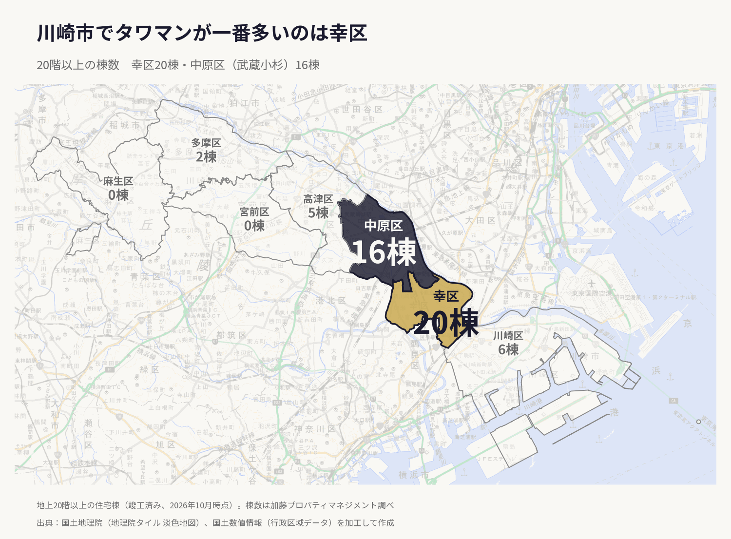 川崎市の区別のタワーマンション(地上20階以上)の棟数を示した地図。幸区20棟、中原区16棟、川崎区6棟、高津区5棟、多摩区2棟、宮前区0棟、麻生区0棟。幸区と中原区を色分けで強調している。