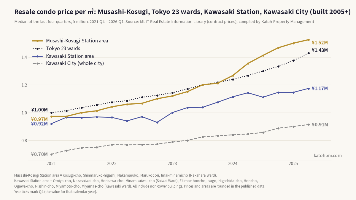 Median closed price per square meter of resale condominiums built in 2005 or later (median of the last four quarters) around Musashikosugi Station, in Tokyo’s 23 wards, around Kawasaki Station and in Kawasaki City as a whole. From 2021 to Q1 2026, the Musashikosugi Station area went from ¥973,000 to ¥1,525,000, the 23 wards from ¥1,000,000 to ¥1,429,000, the Kawasaki Station area from ¥920,000 to ¥1,174,000, and Kawasaki City from ¥700,000 to ¥914,000. The Musashikosugi Station area overtook the 23 wards in 2024.