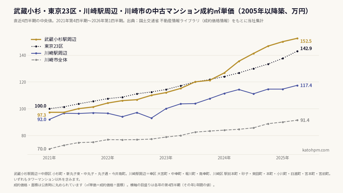 武蔵小杉駅周辺・東京23区・川崎駅周辺・川崎市全体の中古マンション成約㎡単価（2005年以降築、直近4四半期の中央値）の推移。2021年から2026年第1四半期にかけて、武蔵小杉駅周辺は97.3万円から152.5万円、東京23区は100.0万円から142.9万円、川崎駅周辺は92.0万円から117.4万円、川崎市全体は70.0万円から91.4万円。武蔵小杉駅周辺は2024年に東京23区を上回った。