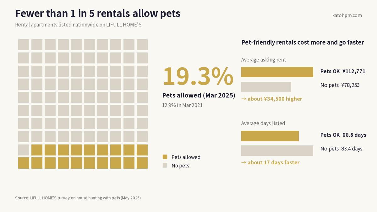 The share of pet-friendly rentals and a comparison of rent and days listed. Of rental properties listed nationwide on LIFULL HOME’S, 19.3% allowed pets as of March 2025 (12.9% in March 2021). Average asking rent was ¥112,771 for pet-friendly listings and ¥78,253 for no-pet listings. Average days listed was 66.8 for pet-friendly listings and 83.4 for no-pet listings.
