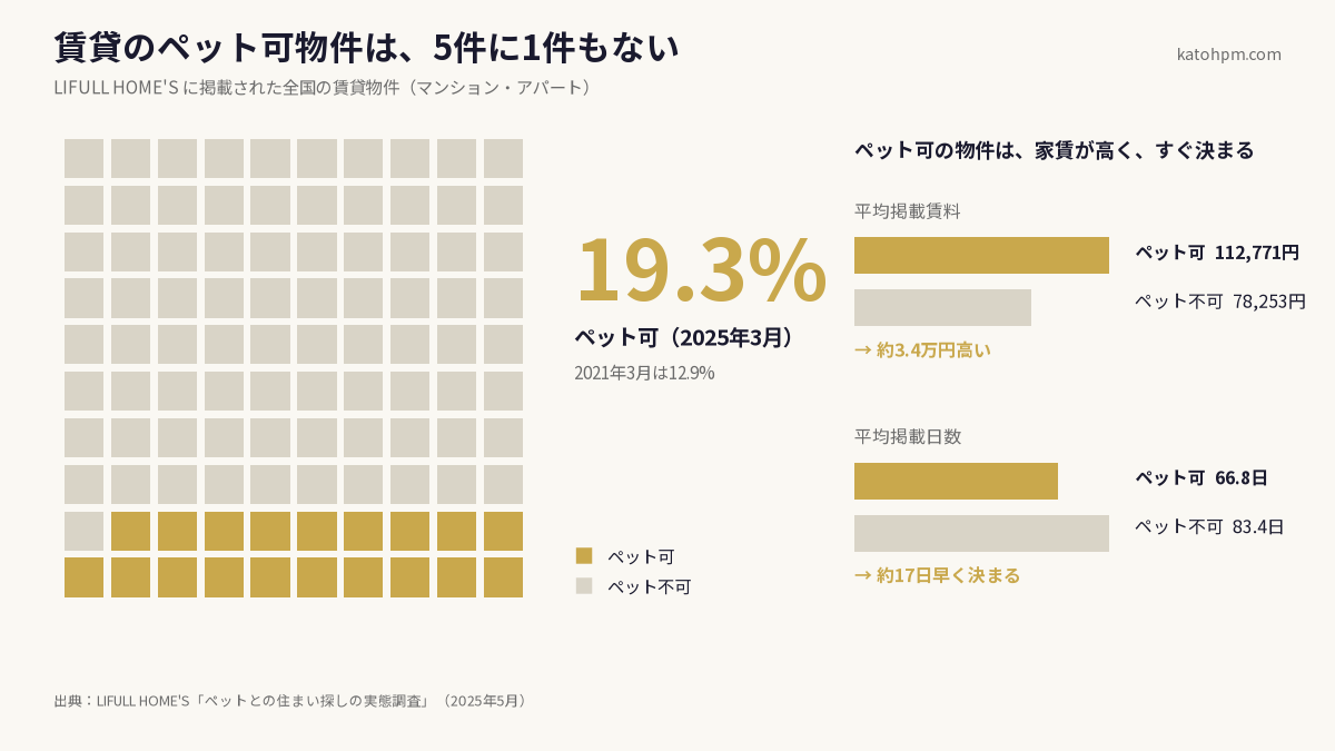 賃貸のペット可物件の割合と、家賃・掲載日数の比較。LIFULL HOME’S に掲載された全国の賃貸物件のうちペット可は2025年3月時点で19.3%(2021年3月は12.9%)。平均掲載賃料はペット可112,771円、ペット不可78,253円。平均掲載日数はペット可66.8日、ペット不可83.4日。