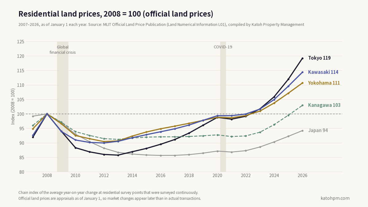 Residential land prices (official land prices), 2008 = 100, 2007 to 2026. Tokyo 119, Kawasaki 114, Yokohama 111, Kanagawa 103, Japan 94.