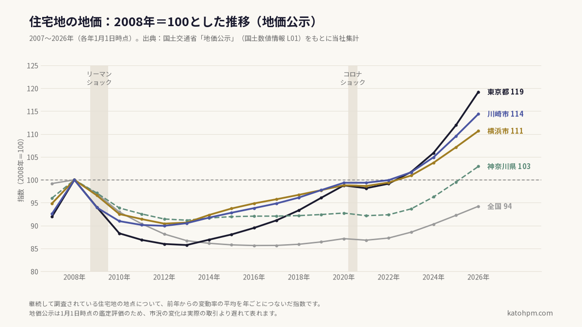 住宅地の地価の推移(地価公示)。2008年=100。2007年から2026年。東京都119、川崎市114、横浜市111、神奈川県103、全国94。