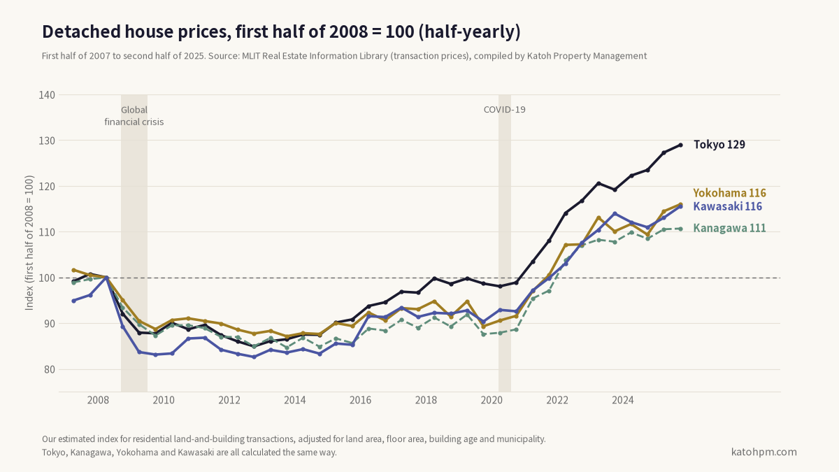 Detached house prices, first half of 2008 = 100, 2007 to 2025. Tokyo 129, Yokohama 116, Kawasaki 116, Kanagawa 111.