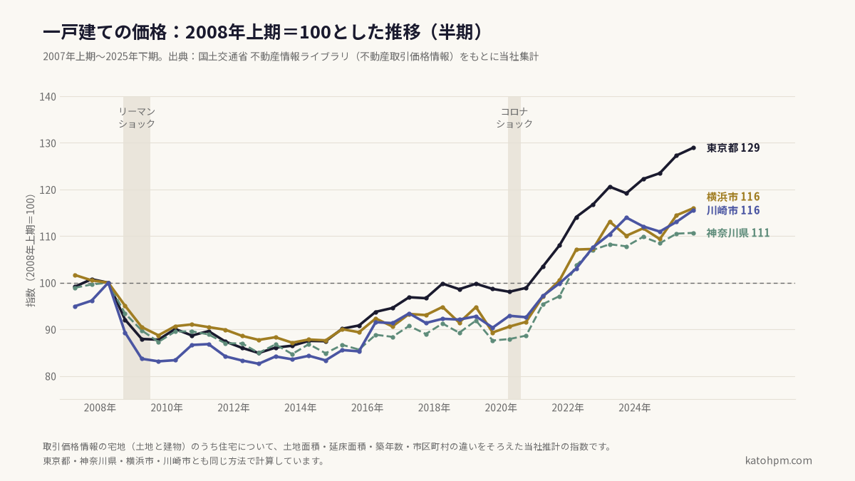 一戸建て価格の推移。2008年上期=100。2007年から2025年。東京都129、横浜市116、川崎市116、神奈川県111。