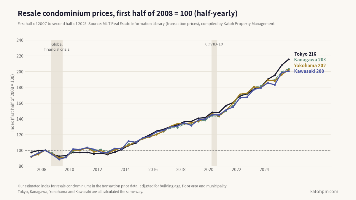 Resale condominium prices, first half of 2008 = 100, 2007 to 2025. Tokyo 216, Kanagawa 203, Yokohama 202, Kawasaki 200.