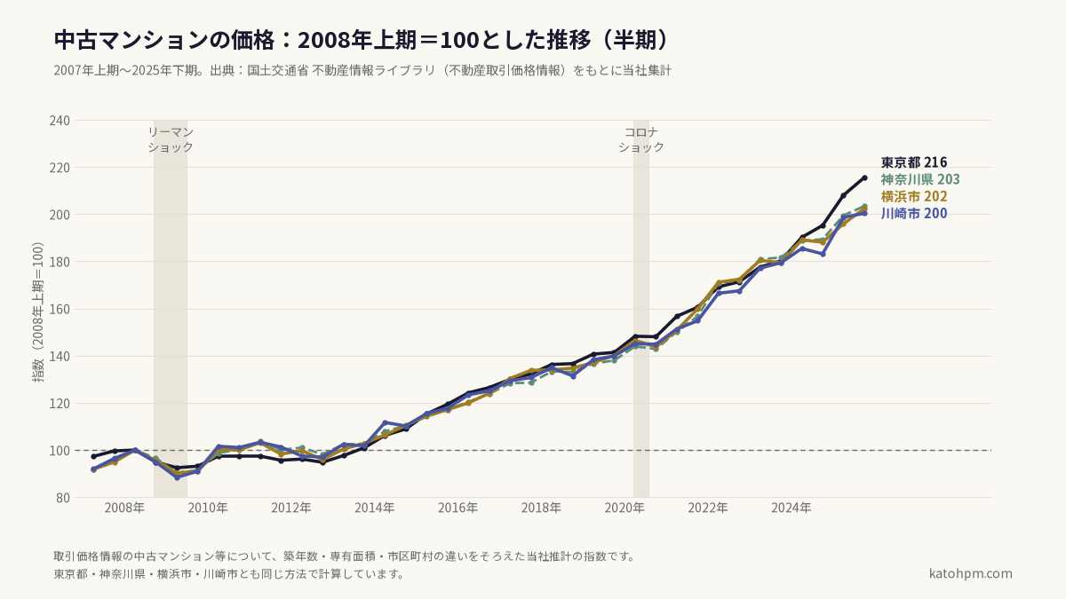 中古マンション価格の推移。2008年上期=100。2007年から2025年。東京都216、神奈川県203、横浜市202、川崎市200。