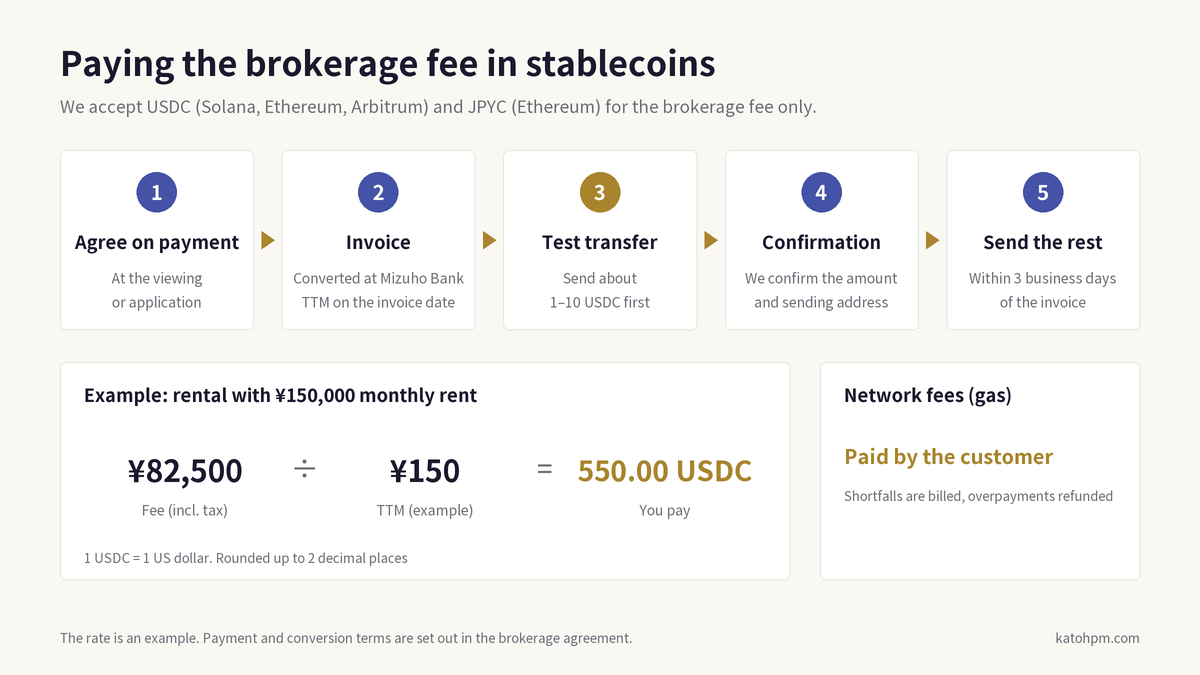 How to pay the brokerage fee in stablecoins. 1 Agree on the payment method at the viewing or application. 2 Invoice converted at Mizuho Bank’s TTM on the invoice date. 3 Test transfer of about 1–10 USDC. 4 We confirm the amount and sending address. 5 Send the rest within 3 business days of the invoice. Example: for a rental at ¥150,000 a month, the fee of ¥82,500 including tax ÷ a TTM of ¥150 = 550.00 USDC. Network fees are paid by the customer; shortfalls are billed and overpayments refunded.