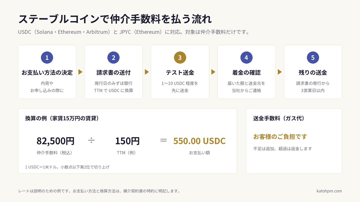 ステーブルコインで仲介手数料を払う流れ。1 お支払い方法の決定（内見やお申し込みの際に）、2 請求書の送付（発行日のみずほ銀行TTMでUSDCに換算）、3 テスト送金（1〜10 USDC程度）、4 着金の確認、5 残りの送金（請求書の発行から3営業日以内）。換算の例は、家賃15万円の賃貸で仲介手数料82,500円（税込）÷ TTM 150円 ＝ 550.00 USDC。送金手数料はお客様のご負担で、不足は追加、超過は返金。