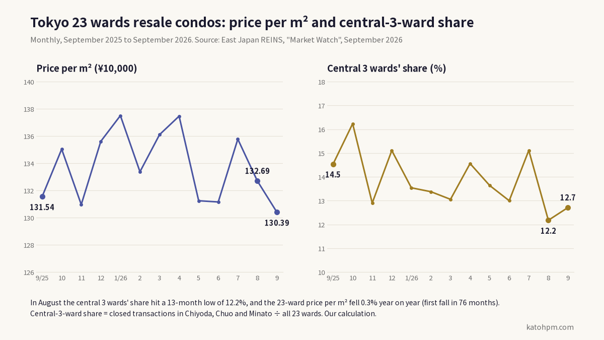 Monthly price per square meter of resale condominiums closed in Tokyo’s 23 wards, and the central 3 wards’ share of closed transactions in the 23 wards, September 2025 to September 2026. The central 3 wards’ share was lowest in August, at 12.2%.