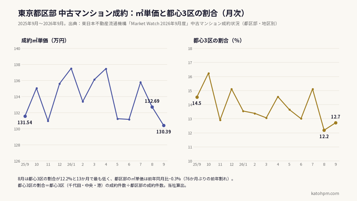 東京都区部の中古マンション成約㎡単価と、都心3区が都区部の成約件数に占める割合の月次推移。2025年9月から2026年9月。8月は都心3区の割合が12.2%と最も低い。