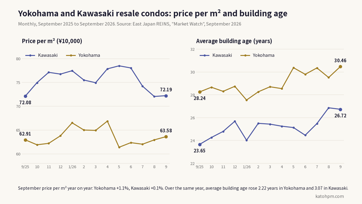 Monthly price per square meter and average building age of resale condominiums closed in Yokohama and Kawasaki, September 2025 to September 2026. Kawasaki’s price per square meter moved from ¥720,800 to ¥721,900, and its average building age from 23.65 to 26.72 years.