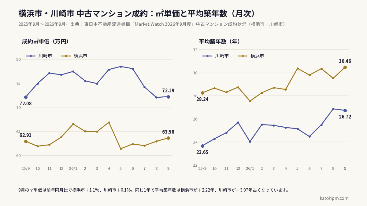 横浜市・川崎市の中古マンション成約㎡単価と平均築年数の月次推移。2025年9月から2026年9月。川崎市の㎡単価は72.08万円から72.19万円、平均築年数は23.65年から26.72年。